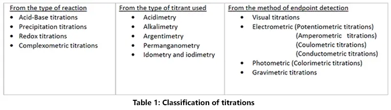 Classification of titrations